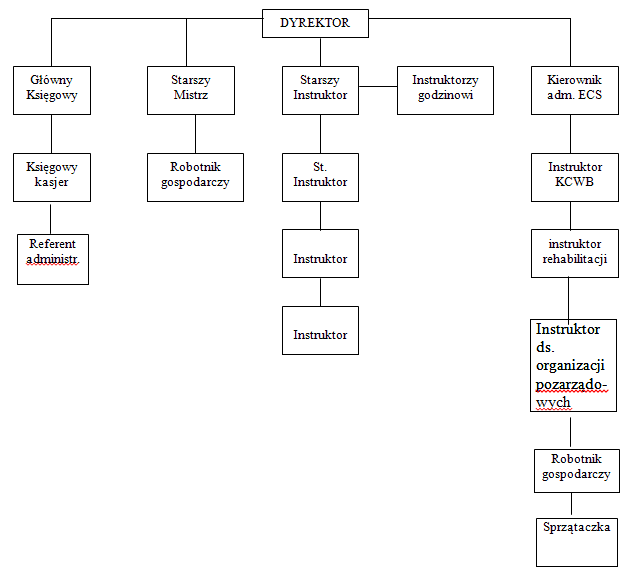 schemat organizacyjny KCK